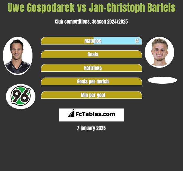 Uwe Gospodarek vs Jan-Christoph Bartels h2h player stats