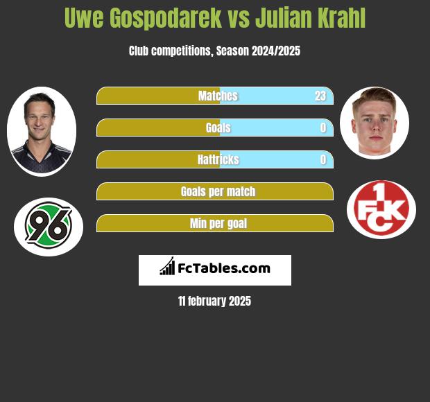 Uwe Gospodarek vs Julian Krahl h2h player stats