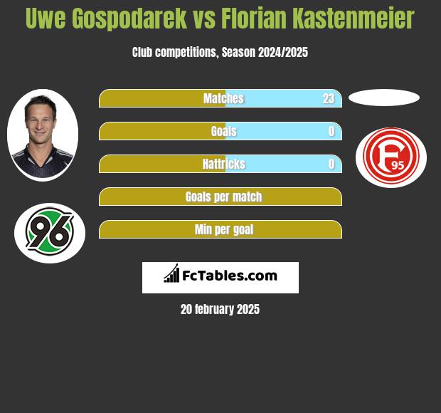 Uwe Gospodarek vs Florian Kastenmeier h2h player stats