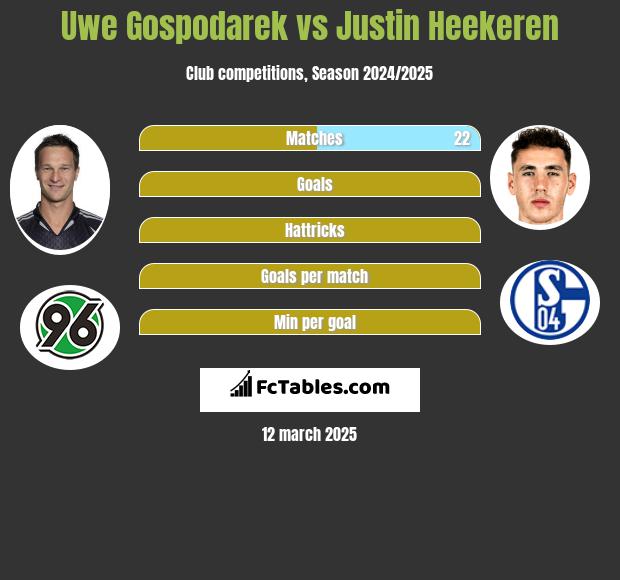 Uwe Gospodarek vs Justin Heekeren h2h player stats