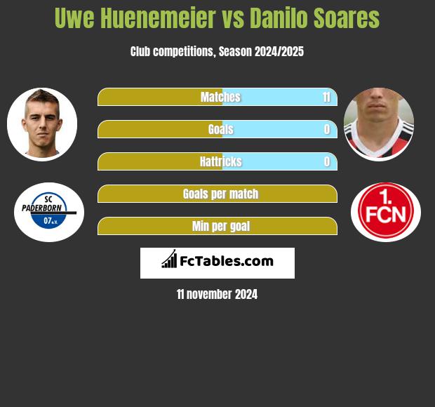 Uwe Huenemeier vs Danilo Soares h2h player stats