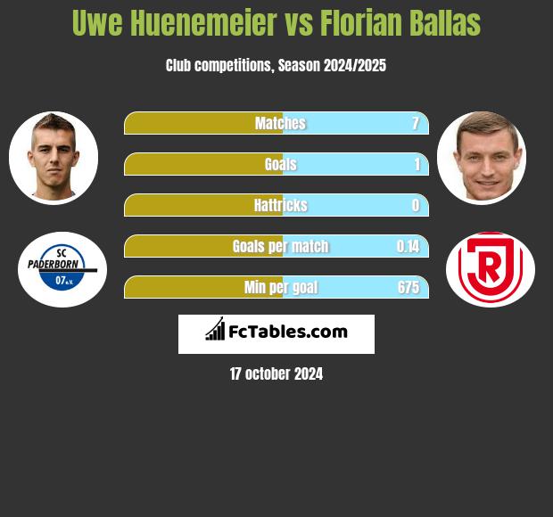 Uwe Huenemeier vs Florian Ballas h2h player stats