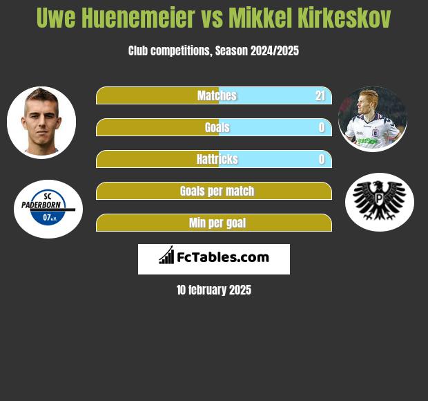 Uwe Huenemeier vs Mikkel Kirkeskov h2h player stats