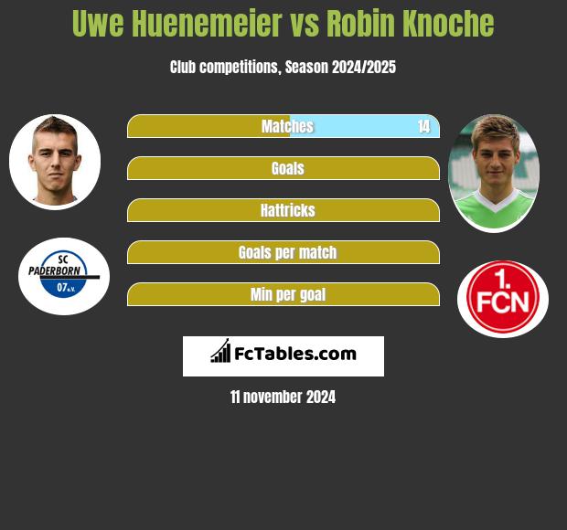 Uwe Huenemeier vs Robin Knoche h2h player stats