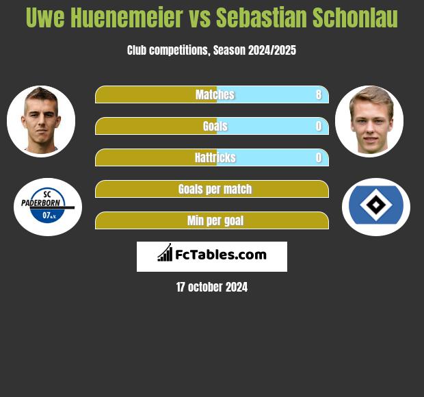 Uwe Huenemeier vs Sebastian Schonlau h2h player stats