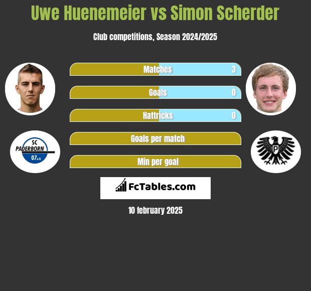 Uwe Huenemeier vs Simon Scherder h2h player stats