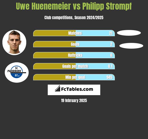 Uwe Huenemeier vs Philipp Strompf h2h player stats