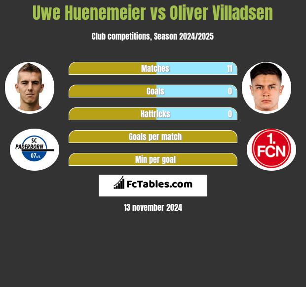 Uwe Huenemeier vs Oliver Villadsen h2h player stats