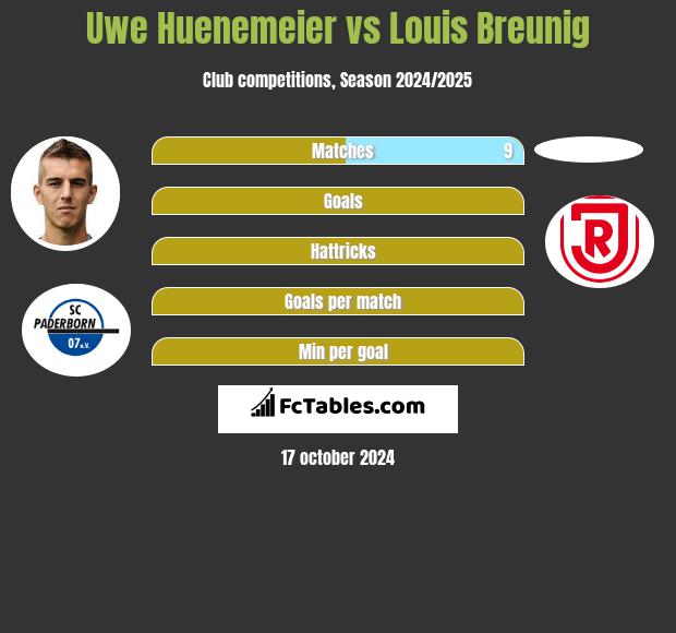 Uwe Huenemeier vs Louis Breunig h2h player stats