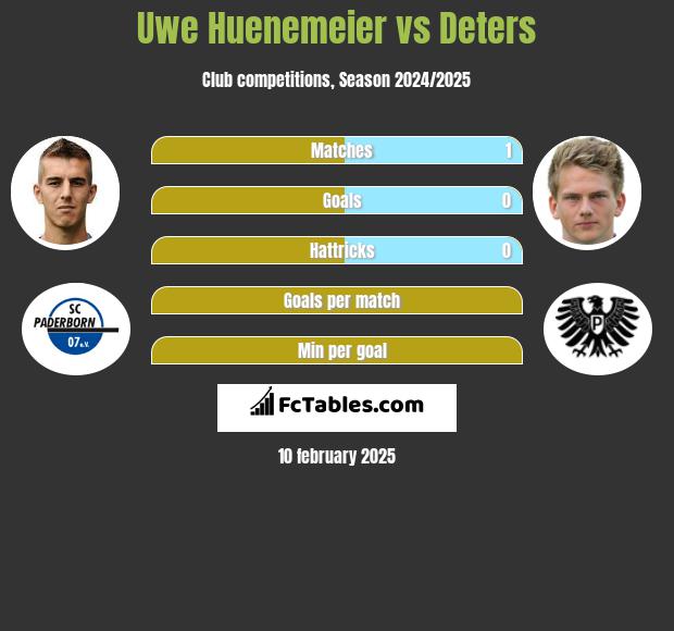 Uwe Huenemeier vs Deters h2h player stats