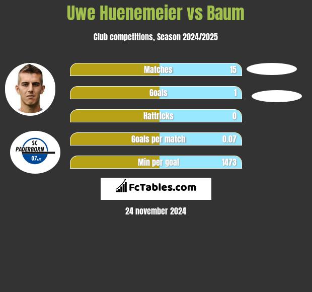 Uwe Huenemeier vs Baum h2h player stats