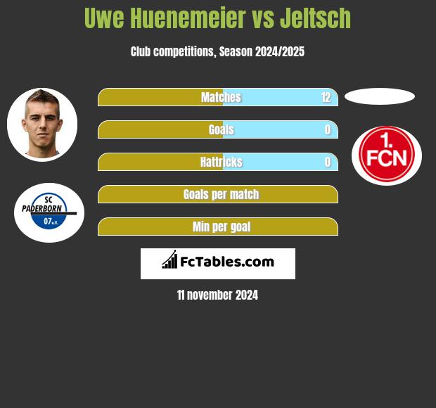 Uwe Huenemeier vs Jeltsch h2h player stats