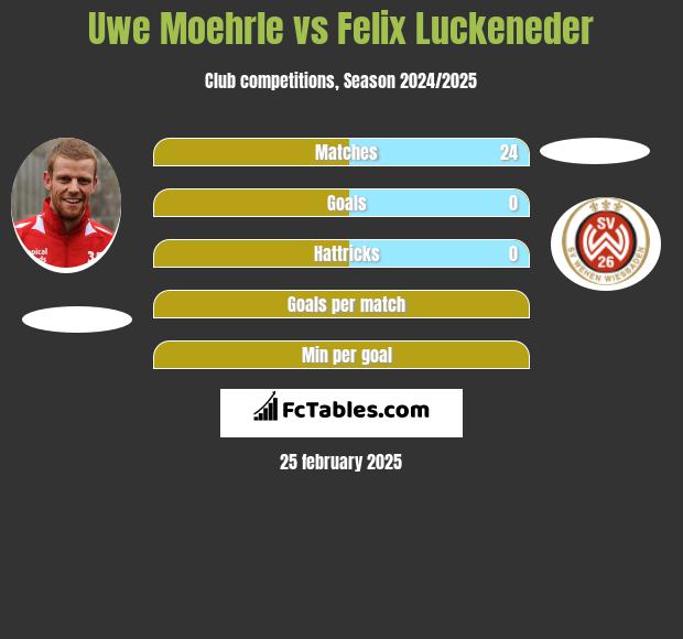 Uwe Moehrle vs Felix Luckeneder h2h player stats