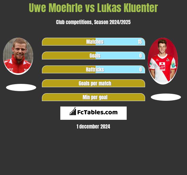 Uwe Moehrle vs Lukas Kluenter h2h player stats