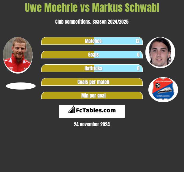 Uwe Moehrle vs Markus Schwabl h2h player stats