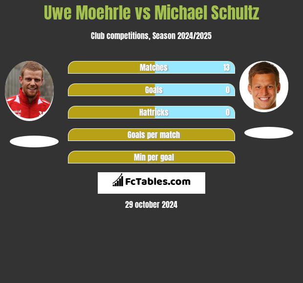 Uwe Moehrle vs Michael Schultz h2h player stats