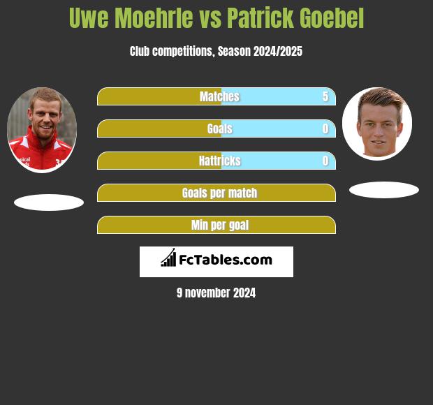 Uwe Moehrle vs Patrick Goebel h2h player stats