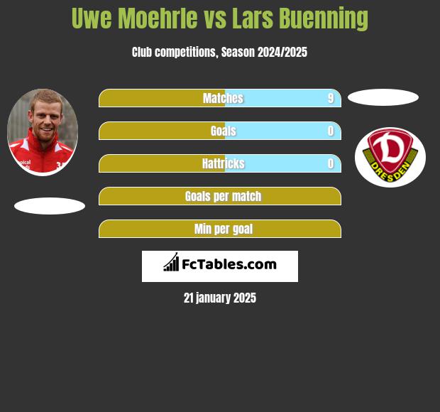 Uwe Moehrle vs Lars Buenning h2h player stats