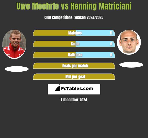 Uwe Moehrle vs Henning Matriciani h2h player stats