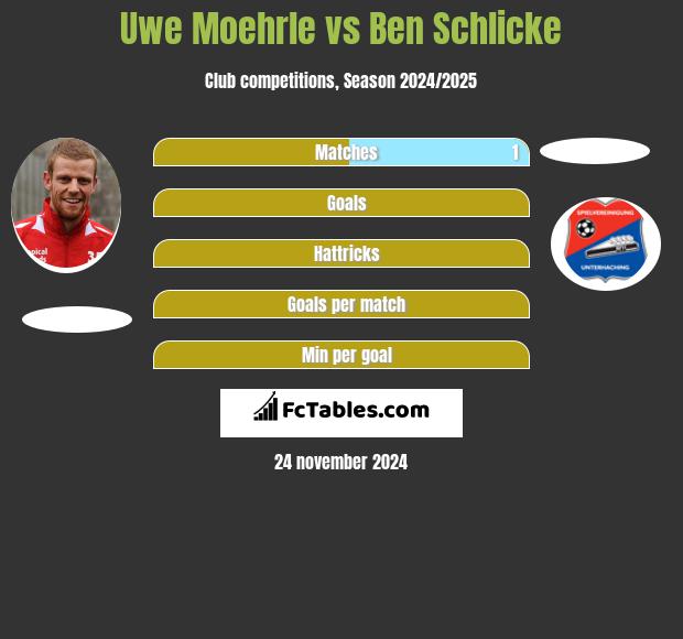 Uwe Moehrle vs Ben Schlicke h2h player stats