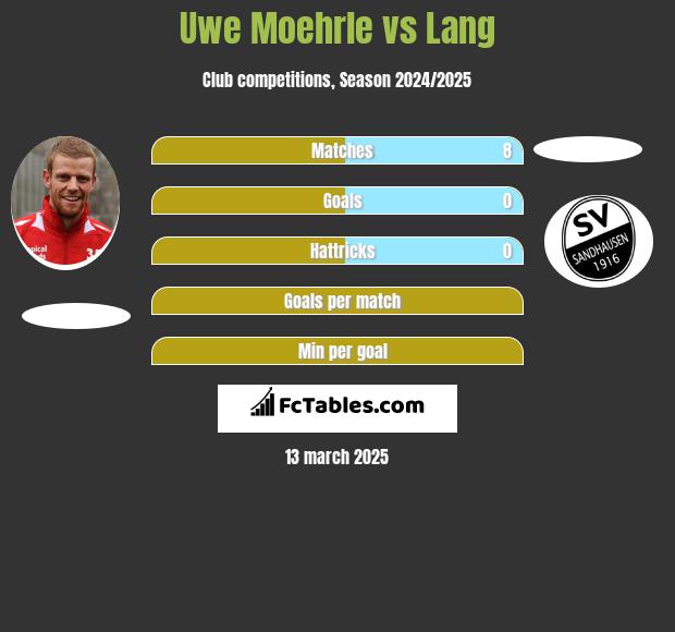 Uwe Moehrle vs Lang h2h player stats