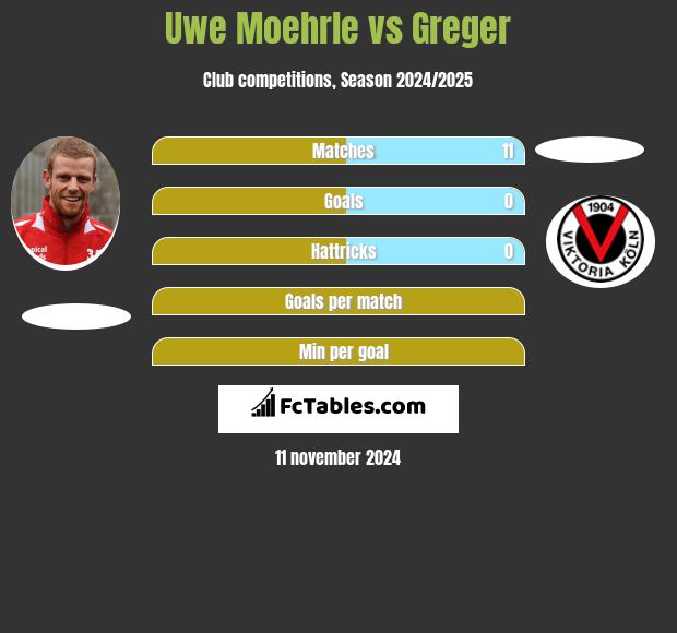 Uwe Moehrle vs Greger h2h player stats