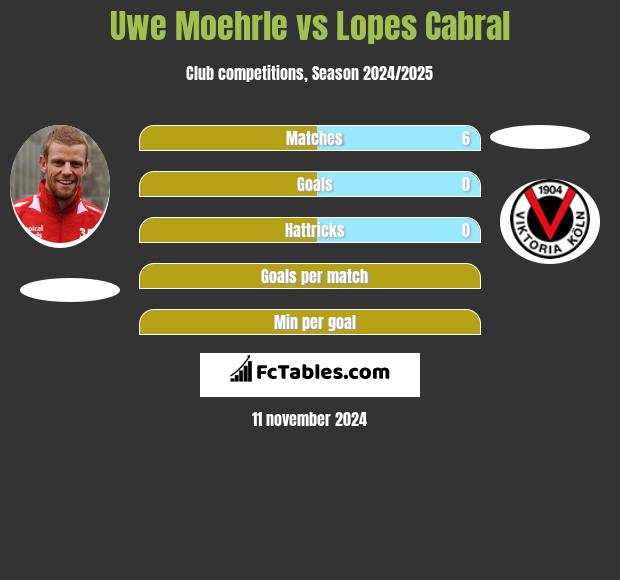 Uwe Moehrle vs Lopes Cabral h2h player stats