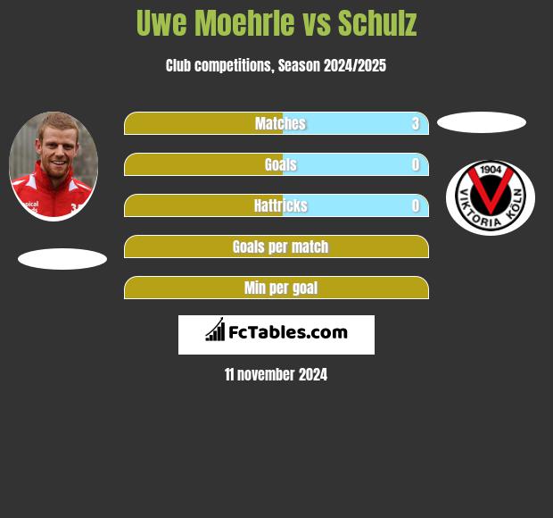 Uwe Moehrle vs Schulz h2h player stats