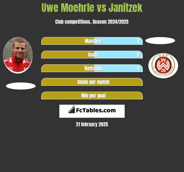 Uwe Moehrle vs Janitzek h2h player stats