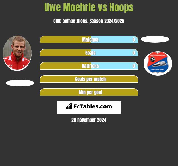 Uwe Moehrle vs Hoops h2h player stats