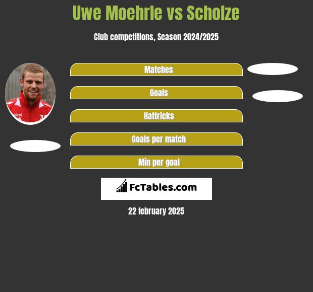 Uwe Moehrle vs Scholze h2h player stats