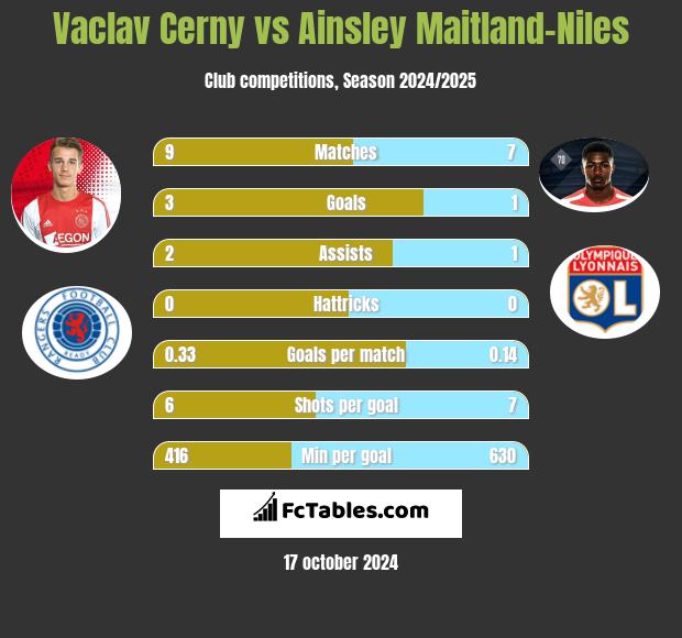 Vaclav Cerny vs Ainsley Maitland-Niles h2h player stats