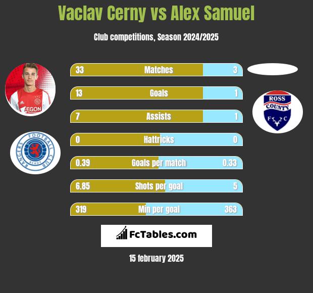 Vaclav Cerny vs Alex Samuel h2h player stats