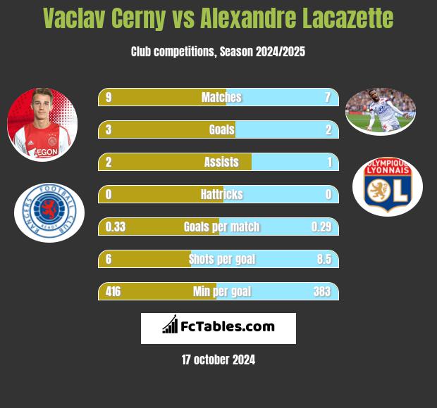 Vaclav Cerny vs Alexandre Lacazette h2h player stats