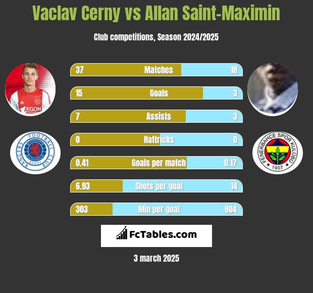 Vaclav Cerny vs Allan Saint-Maximin h2h player stats