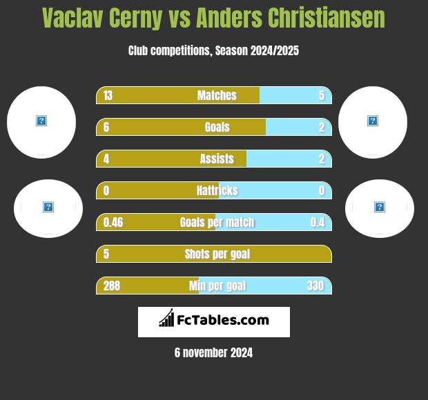 Vaclav Cerny vs Anders Christiansen h2h player stats