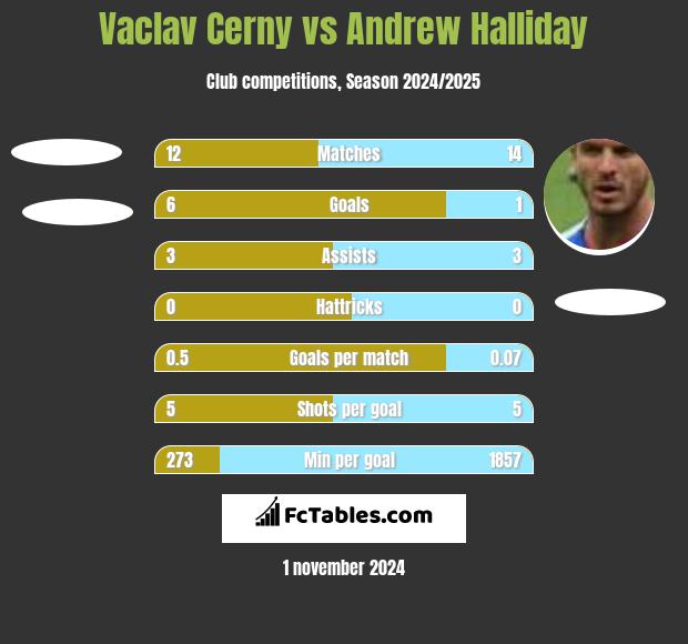 Vaclav Cerny vs Andrew Halliday h2h player stats