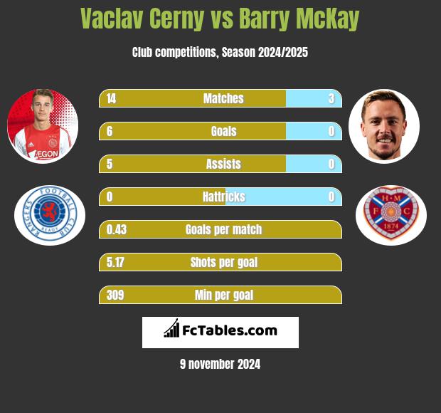 Vaclav Cerny vs Barry McKay h2h player stats