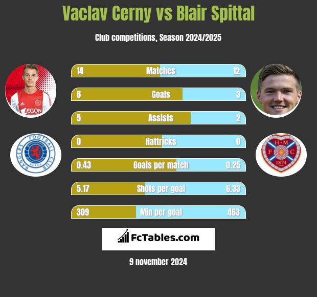 Vaclav Cerny vs Blair Spittal h2h player stats