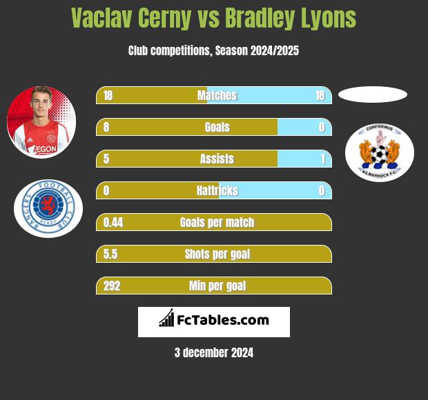 Vaclav Cerny vs Bradley Lyons h2h player stats