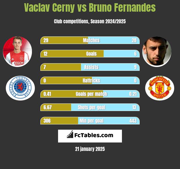 Vaclav Cerny vs Bruno Fernandes h2h player stats