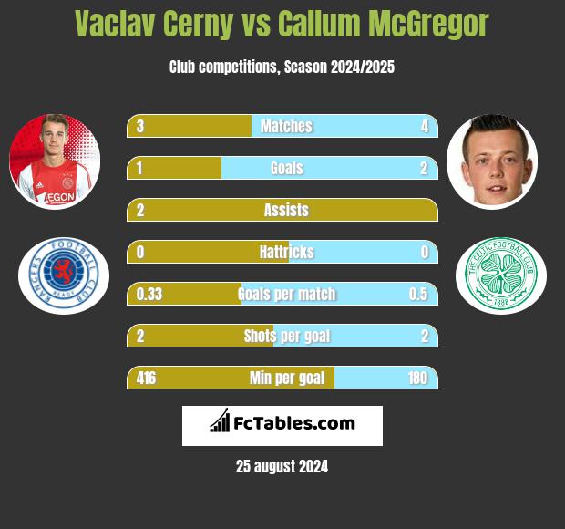 Vaclav Cerny vs Callum McGregor h2h player stats