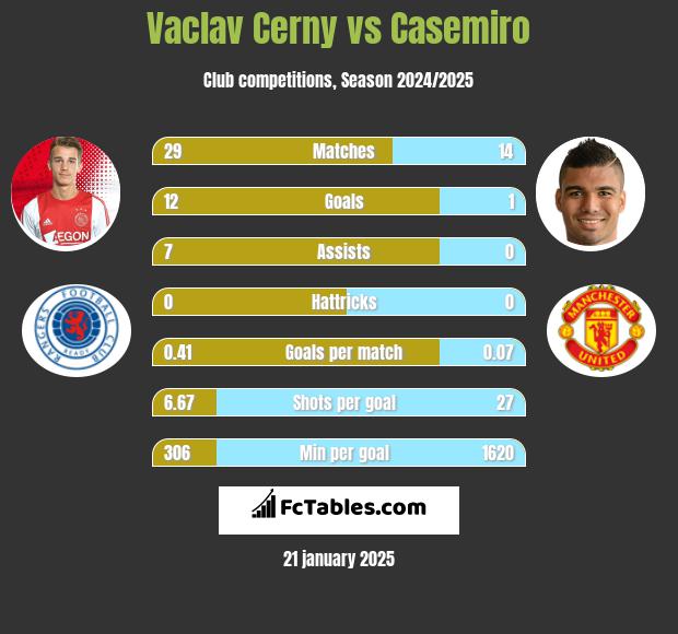 Vaclav Cerny vs Casemiro h2h player stats