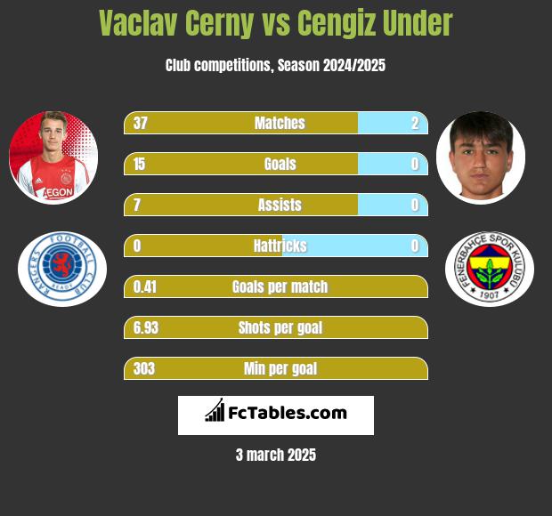 Vaclav Cerny vs Cengiz Under h2h player stats