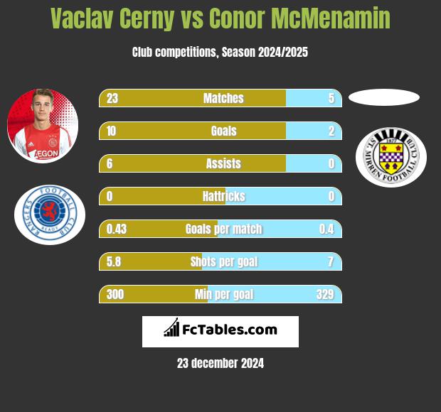 Vaclav Cerny vs Conor McMenamin h2h player stats