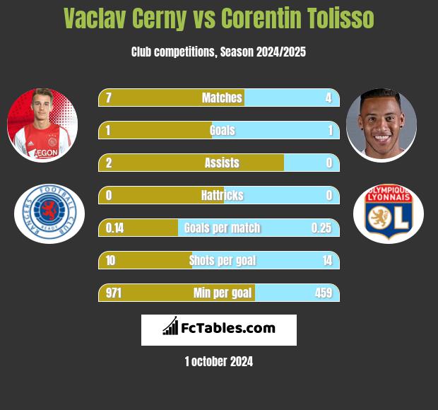 Vaclav Cerny vs Corentin Tolisso h2h player stats