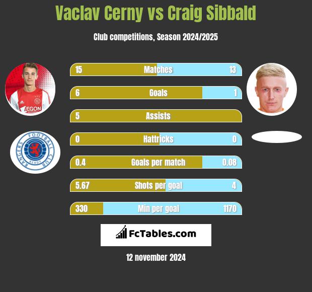 Vaclav Cerny vs Craig Sibbald h2h player stats