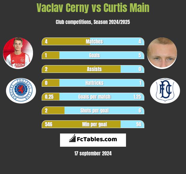 Vaclav Cerny vs Curtis Main h2h player stats