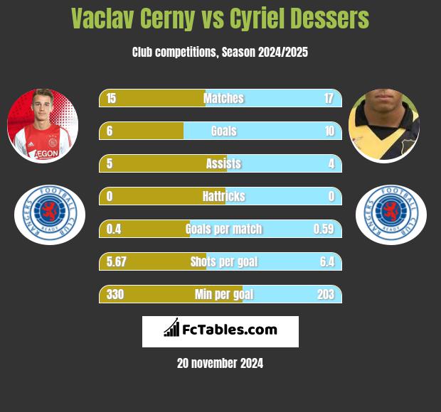 Vaclav Cerny vs Cyriel Dessers h2h player stats