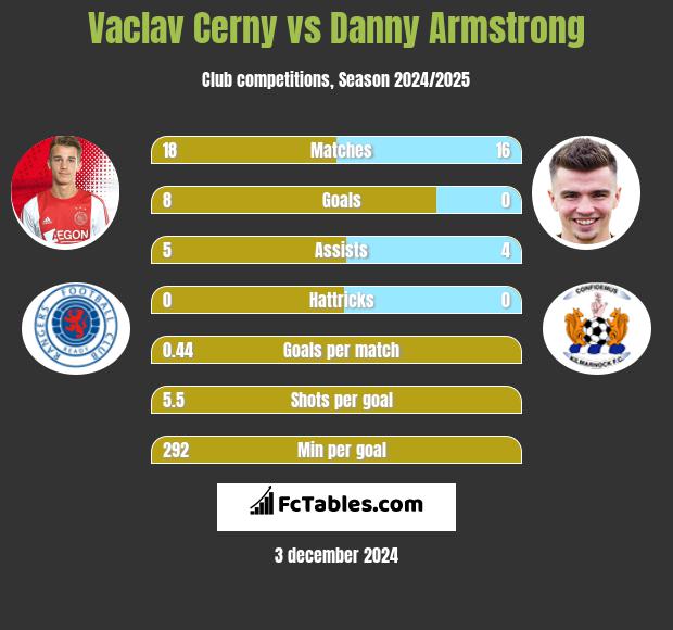 Vaclav Cerny vs Danny Armstrong h2h player stats